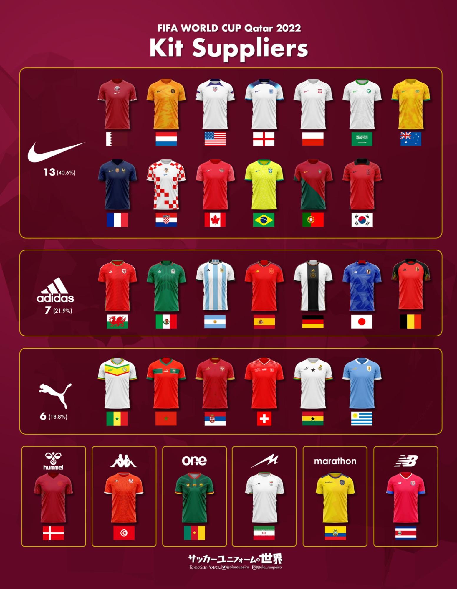 FIFAワールドカップ2022 カタール大会 着用ユニフォーム ブランド調べ