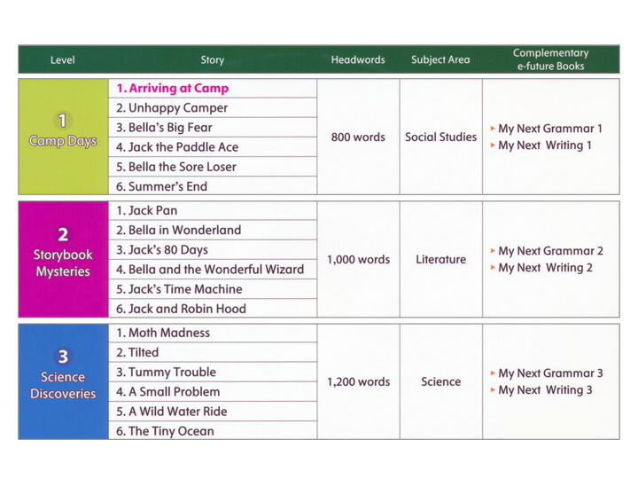 楽天市場】特典付 School Adventures Graded Comic Readers 全巻セット
