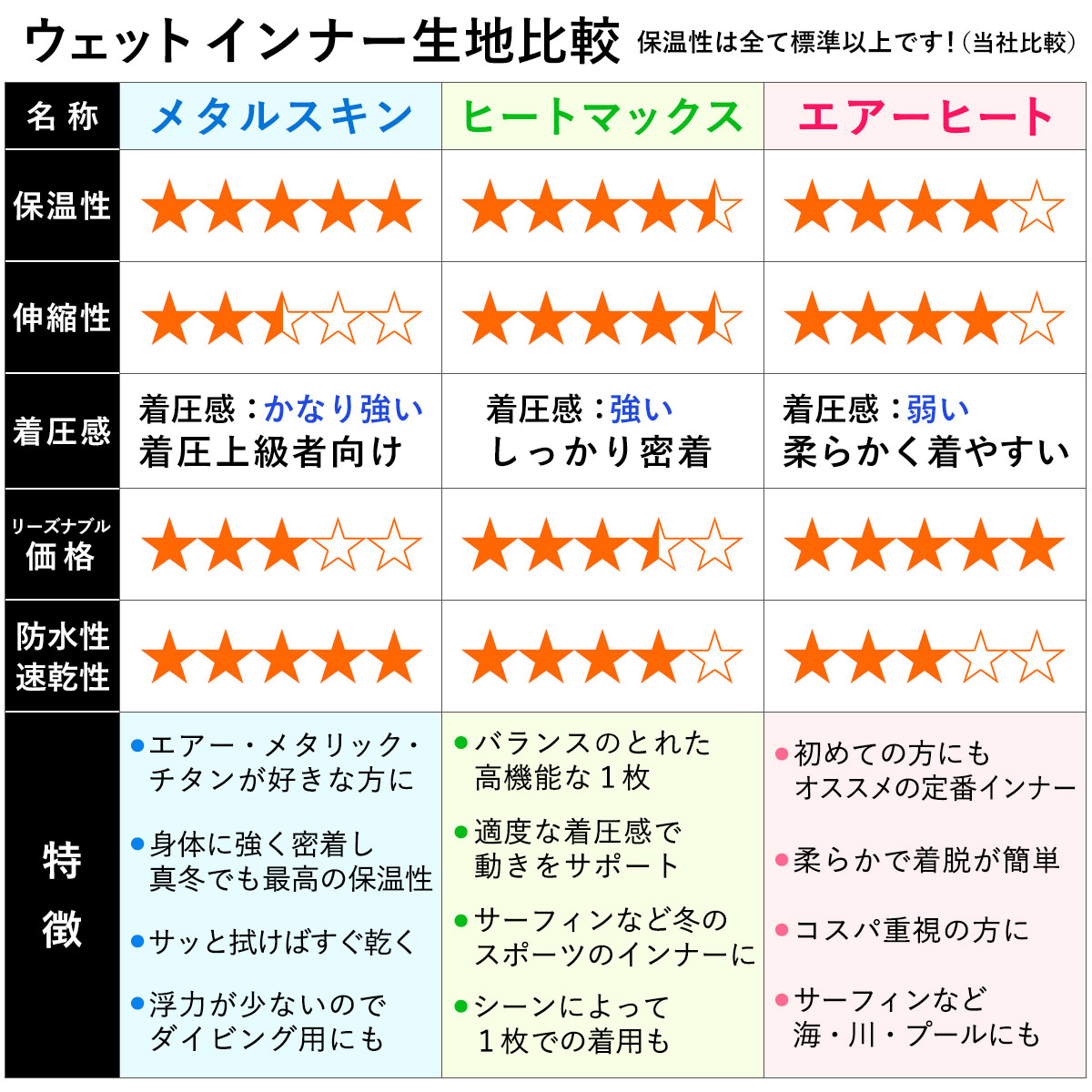 楽天市場】[P10倍]ショートジョン 保温インナー メンズ 1mm ウェット