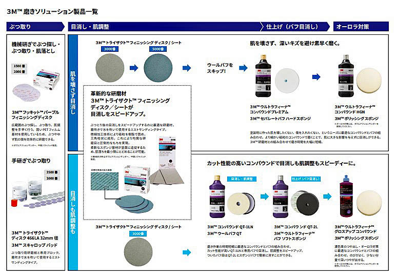楽天市場】3M コンパウンド ウルトラフィーナコンパウンドプレミアム