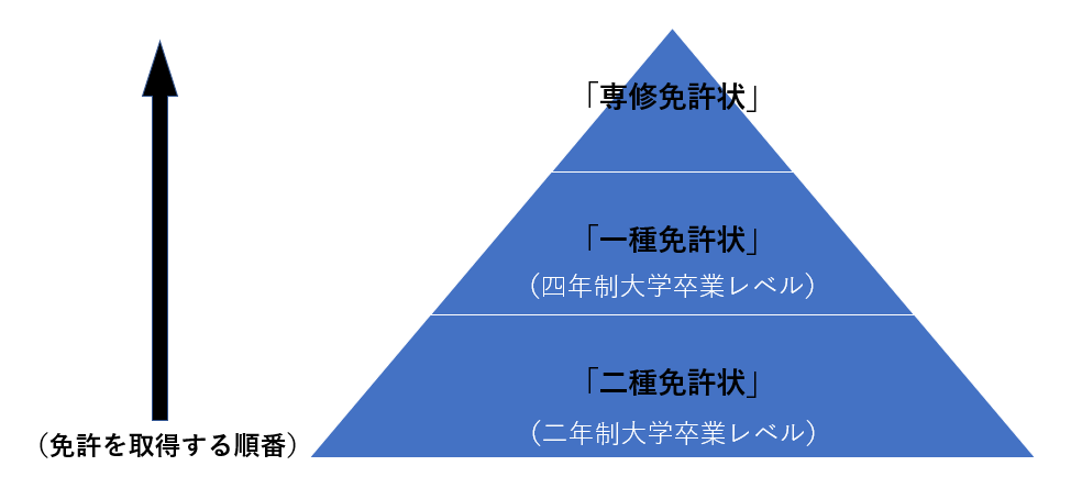 小学校教員免許を通信大学で社会人が働きながら取得！最短期間と費用