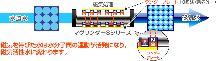 高性能理水活水装置マグワンダーS ｜ 製品紹介 ｜ 株式会社ワンダーライフ