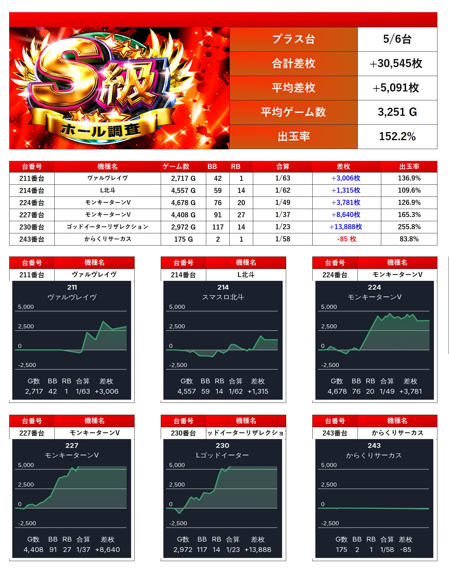 S級ホール調査-赤- | win6game