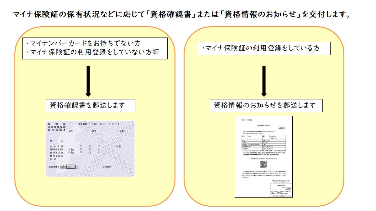東御市（とうみし）|国民健康保険資格確認書等の一斉更新について|人と