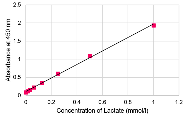 乳酸測定キット Lactate Assay Kit-WST 同仁化学研究所