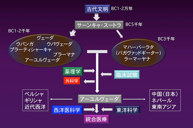 インド亜大陸5000年の歴史をもつ長寿の科学「アーユルヴェーダ」とは