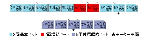 E233系3000番台 東海道線 基本＆増結セット | KATO(カトー) 10-840 10