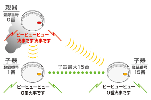 特定小規模施設用自動火災報知設備 [300m²未満] | 商品紹介 | 医療