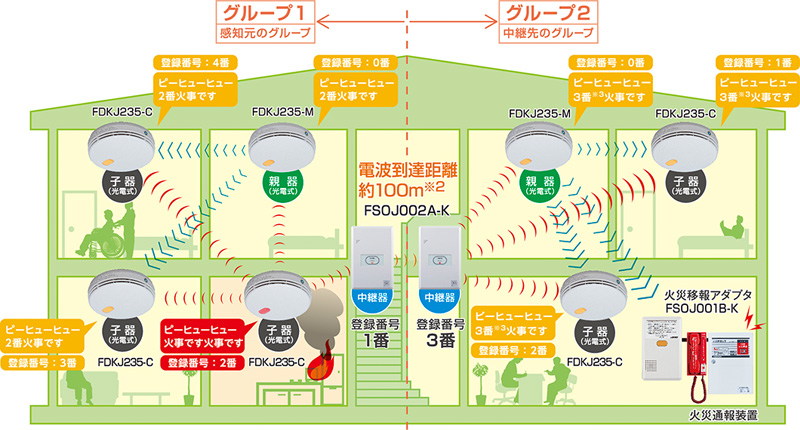 特定小規模施設用自動火災報知設備 [300m²未満] | 商品紹介 | 医療