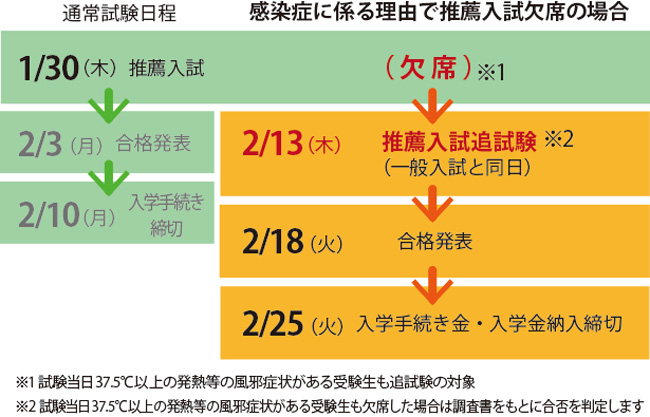 感染症に係る理由で推薦入試を欠席 | 広島山陽学園山陽高等学校