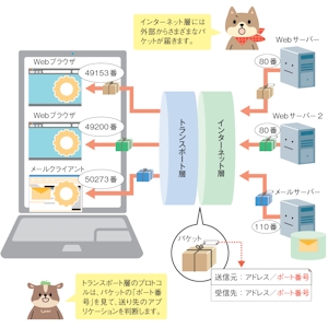 スラスラわかるネットワーク＆TCP/IPのきほん 第3版 | SBクリエイティブ