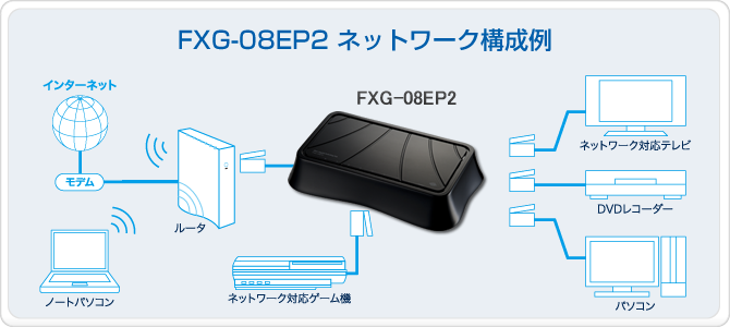 スイッチングハブ｜FXG-08EP2｜PLANEX
