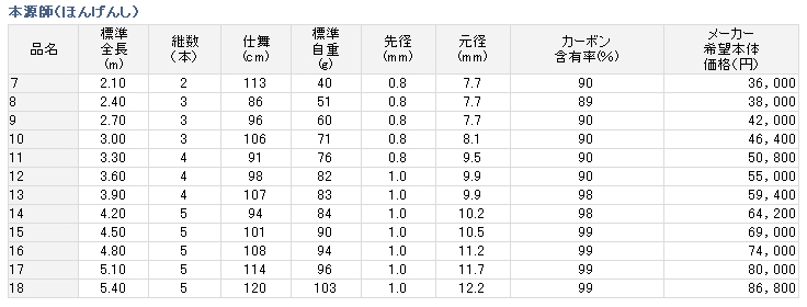 へら/へら釣り/へら竿/【5H】○へら竿 本源師（ほんげんし）