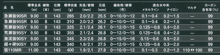 大鮎特集/大鮎 鮎ロッド/【5Q】○硬派