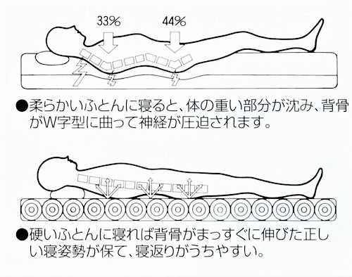 ヘルスロール キング セミダブル ｜岐阜県寝装のわた勇