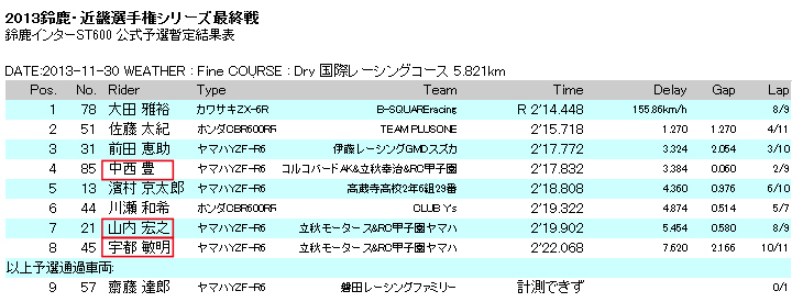 2013年のレース活動 - 立秋モータース - 大阪府東大阪市のバイク