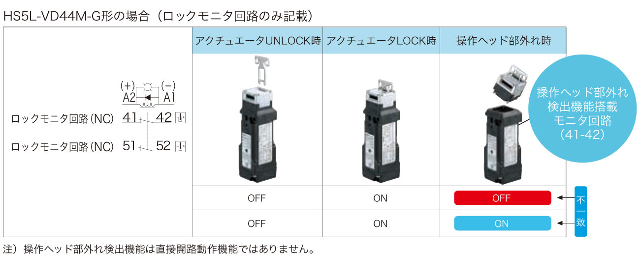 HS5L形ソレノイド付安全スイッチ（4接点タイプ）｜IDEC-Product Search
