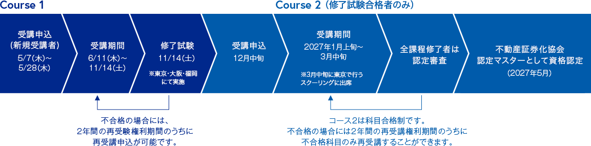 不動産証券化協会認定マスター取得ガイド│不動産証券化に関する唯一の資格