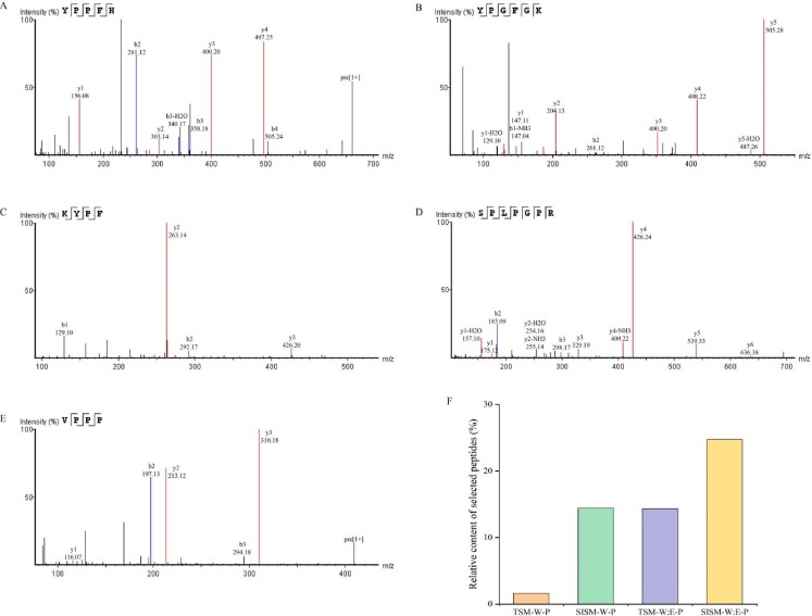 Identification, characterization and hypolipidemic effect of novel