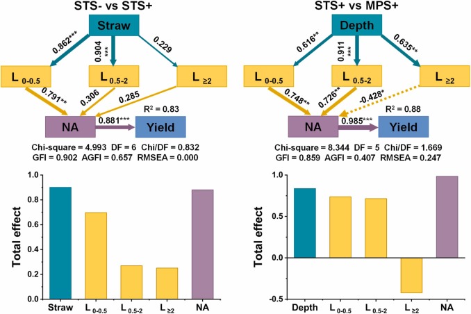 Optimized straw incorporation depth can improve the nitrogen
