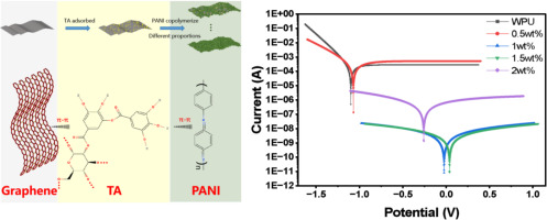Enhanced corrosion protection of waterborne polyurethane coatings