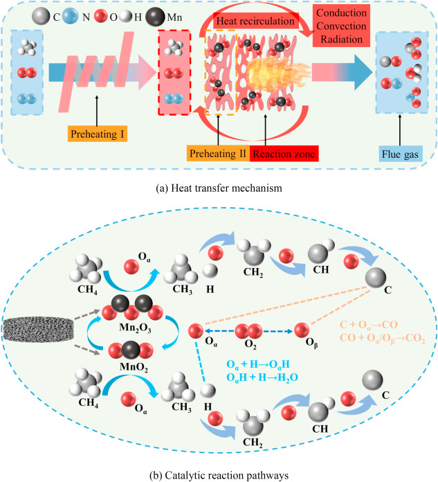 Enhancing efficient combustion of low-concentration methane by