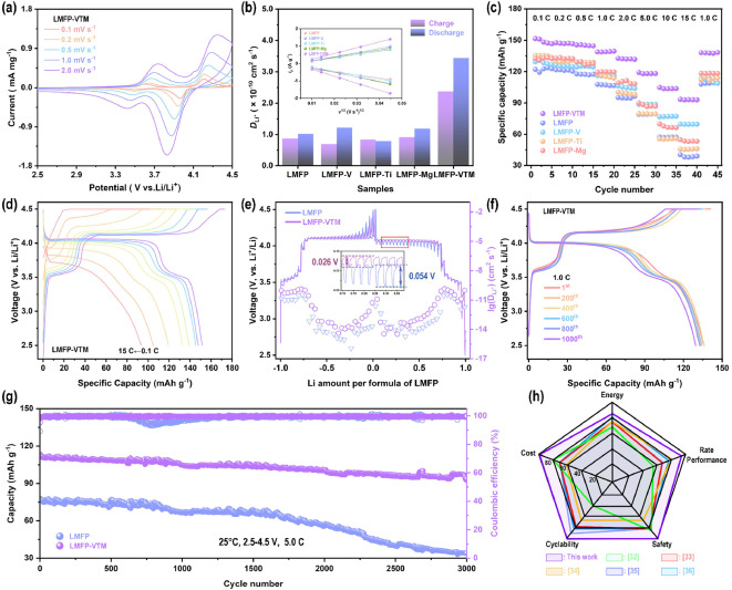 Thermodynamically Tuned Element Diffusion Enables Ultrafast