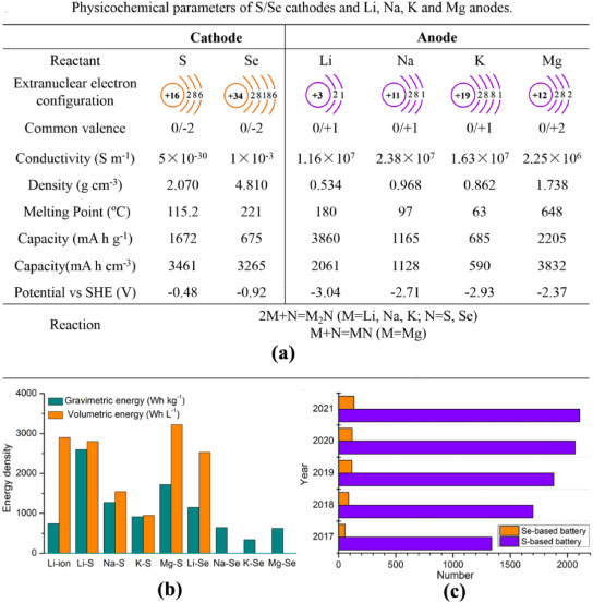 Cathode host engineering for non-lithium (Na, K and Mg) sulfur