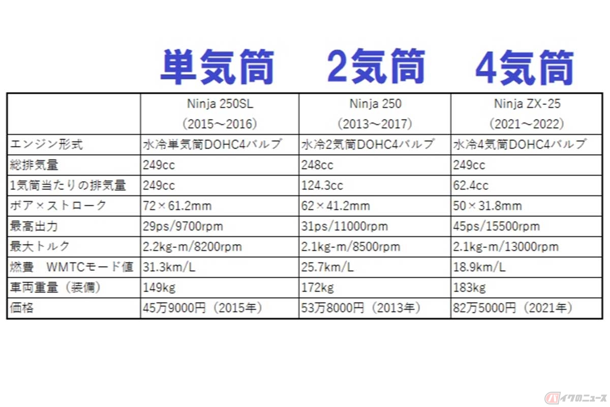 エンジンの「気筒数」で何が変わる？ 多い方がエライの？ | バイクの