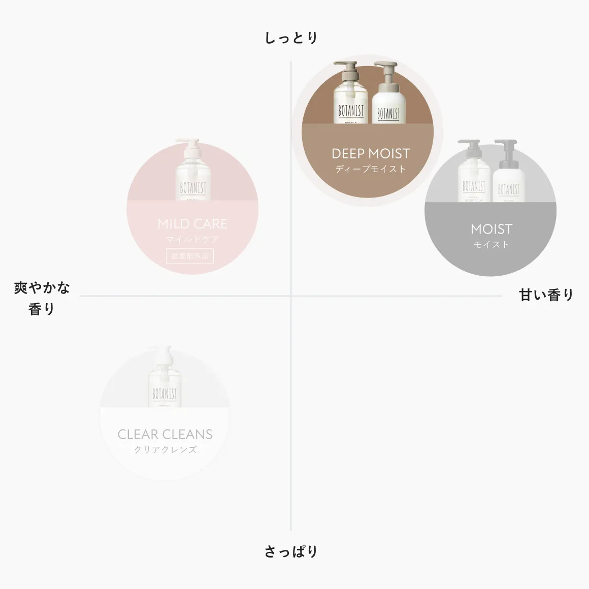ディープモイスト］ボディーソープ | 【公式】BOTANIST [ボタニスト]