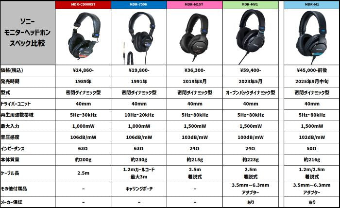 大注目のモニターヘッドホンMDR-M1を徹底レビュー｜SONY（ソニー
