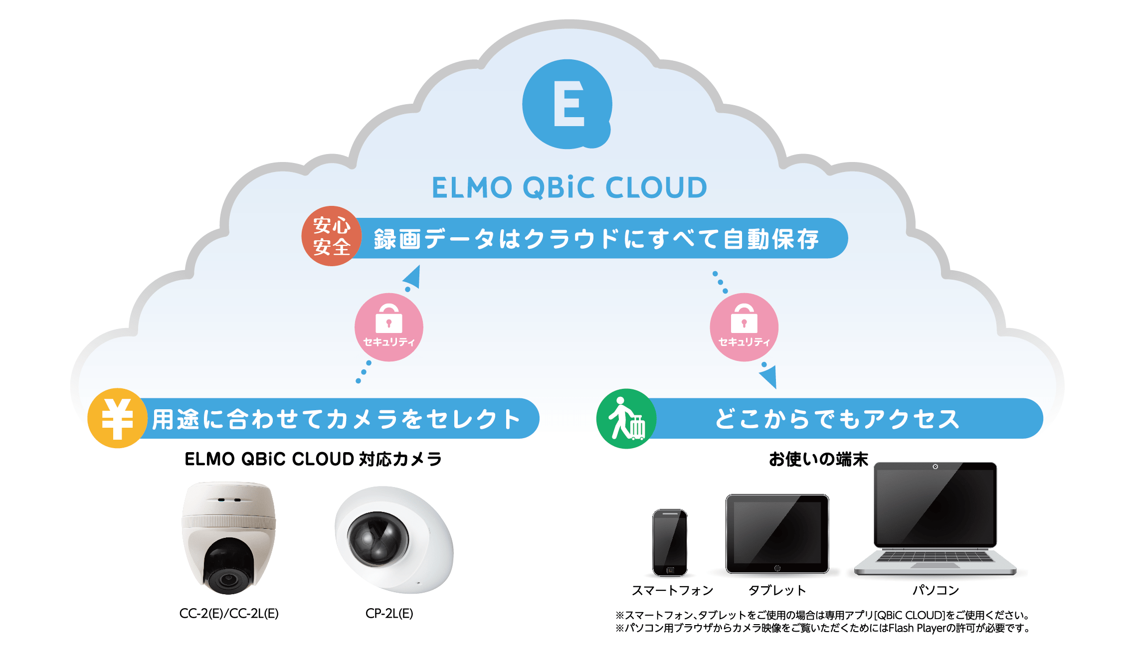 クラウド防犯カメラ、セキュリティクラウド録画のELMO QBiC CLOUD
