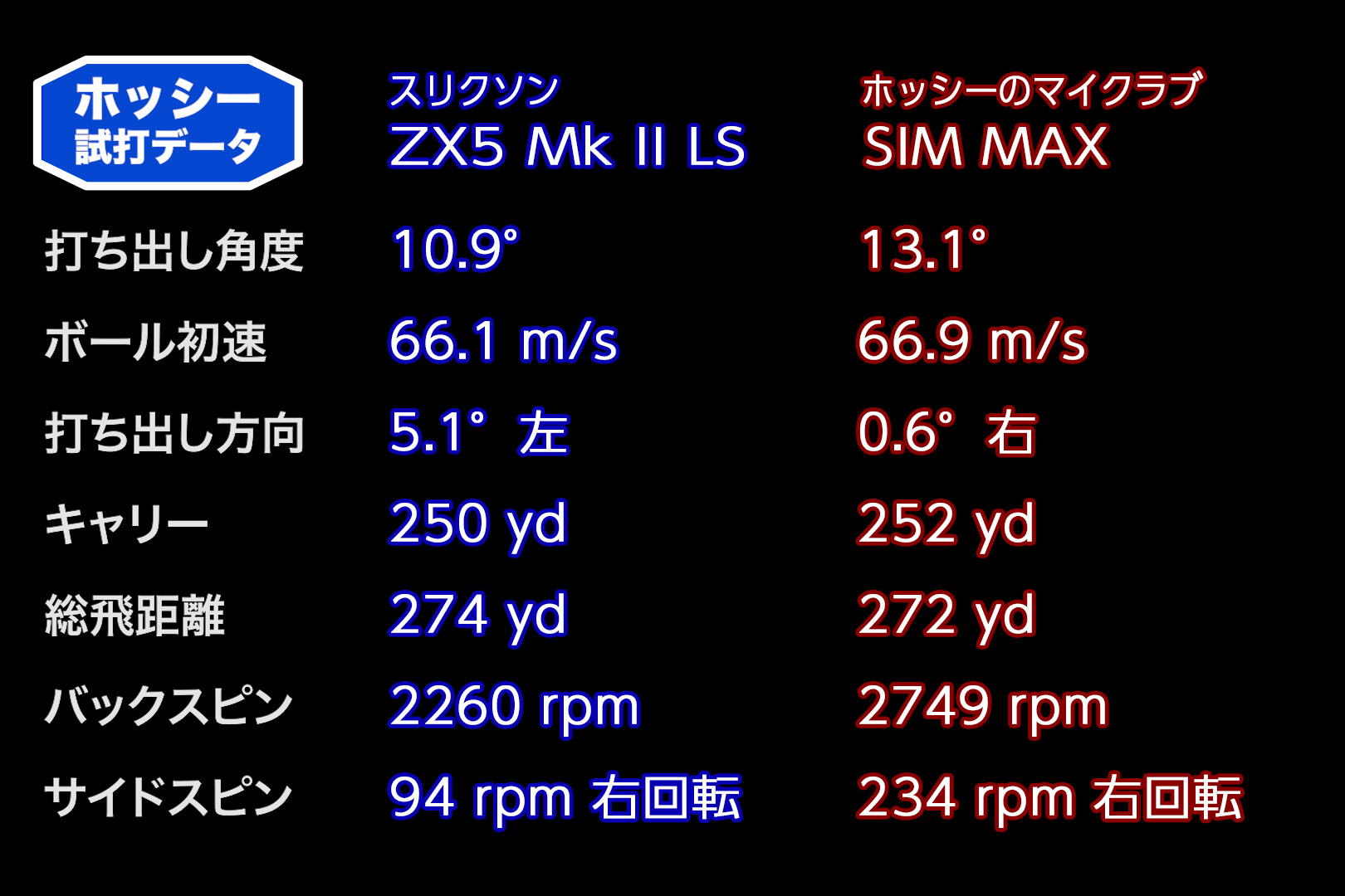 低スピン＆高弾道で操作性が良い スリクソン ZX5 Mk II LS ドライバー