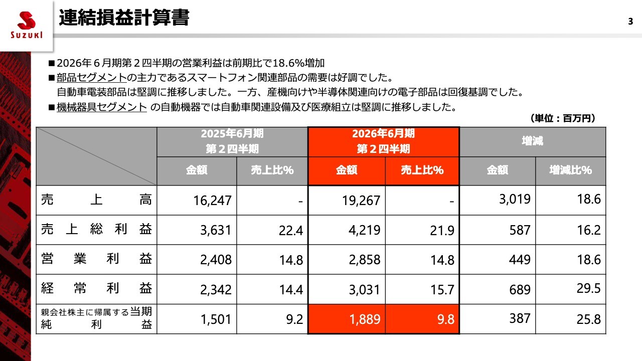 鈴木、上期売上は前年比＋18.6％、営業利益＋18.6％ スマホ向けの好調
