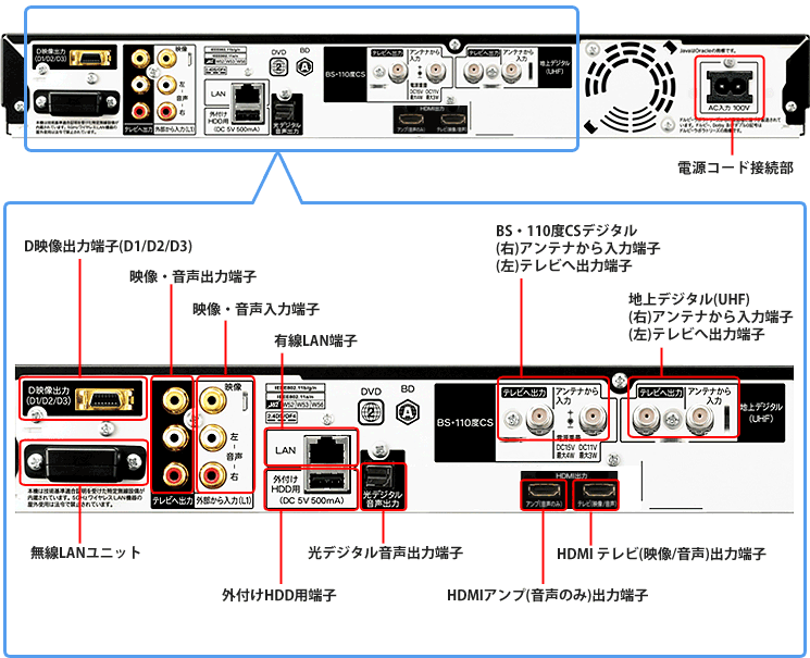 機種別情報（BD-T1100：背面写真（端子図））｜サポート・お問い合わせ