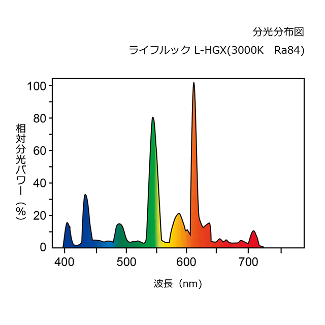お得なケース販売！25本入】FHF32EX-D-HX-S || Hf蛍光ランプ