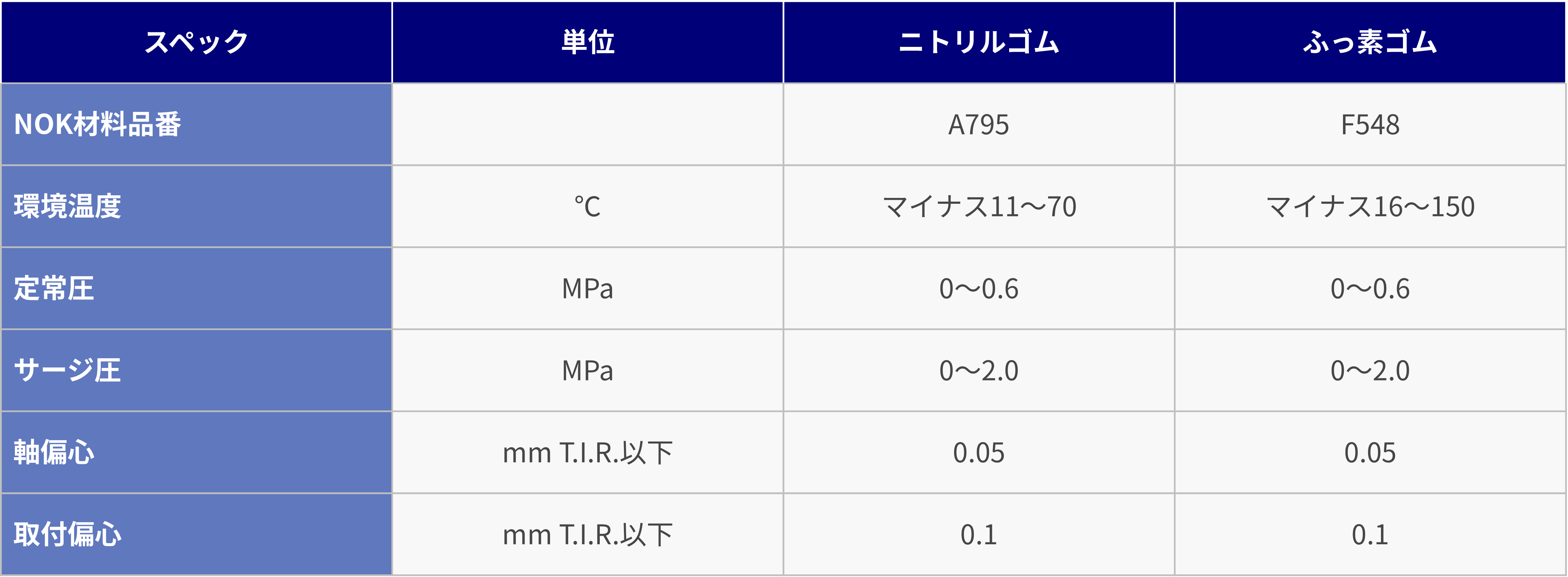 耐圧オイルシール❘NOK株式会社