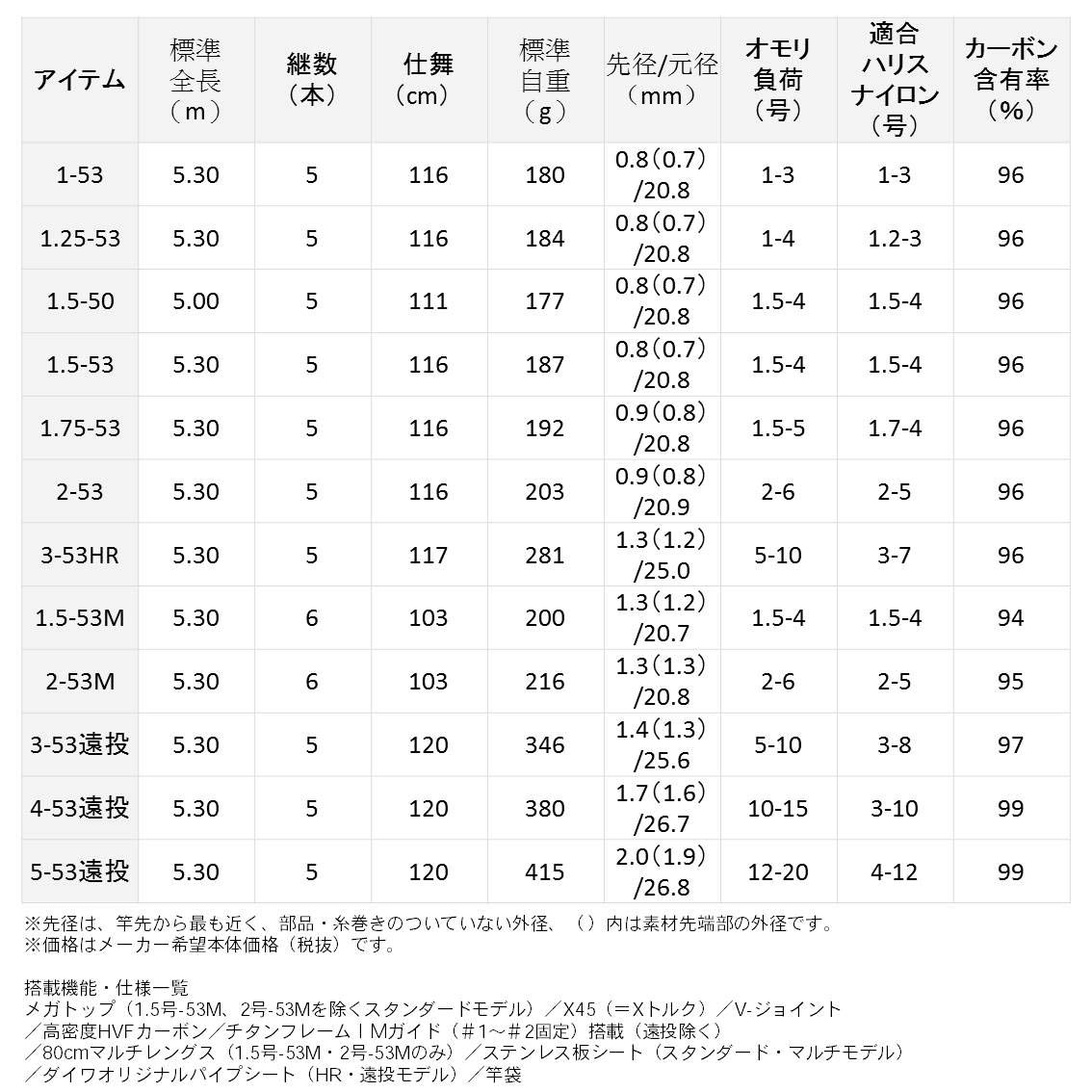 Amazon | ダイワ(DAIWA) 磯竿 インプレッサ 2-53 釣り竿 | ダイワ