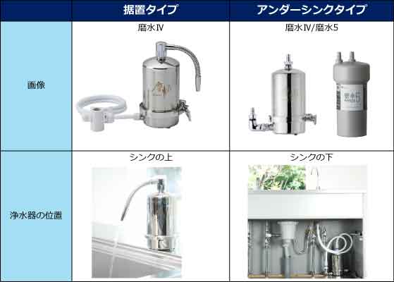 浄水器 磨水Ⅳ（まみず4） | 商品情報｜水生活製作所