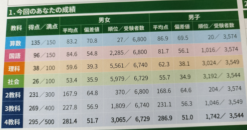 理科の小5復習完了】浜学園の公開模試3年分 | オトクサの