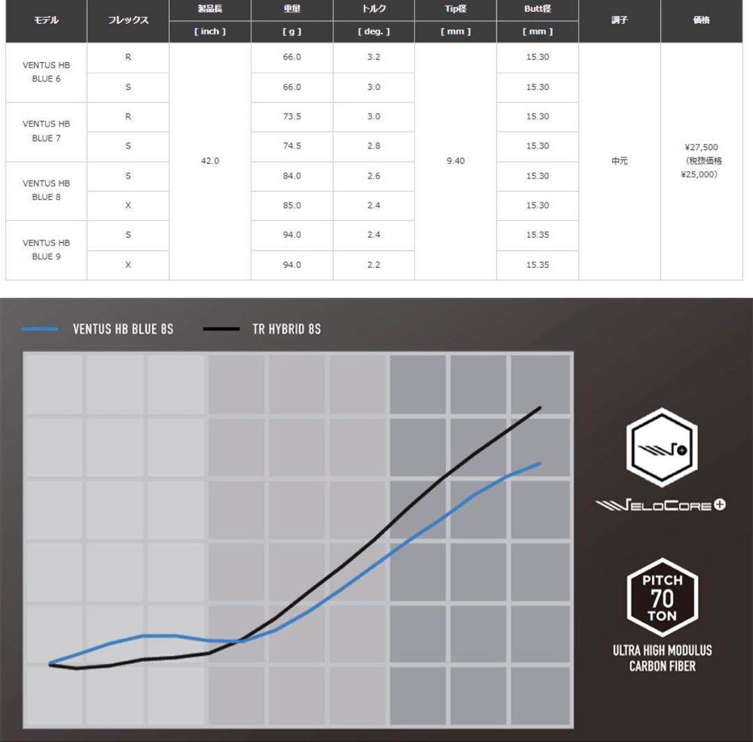 QI10MAXレスキュー3Uフジクラ VENTUS HB 6-S リシャフト済