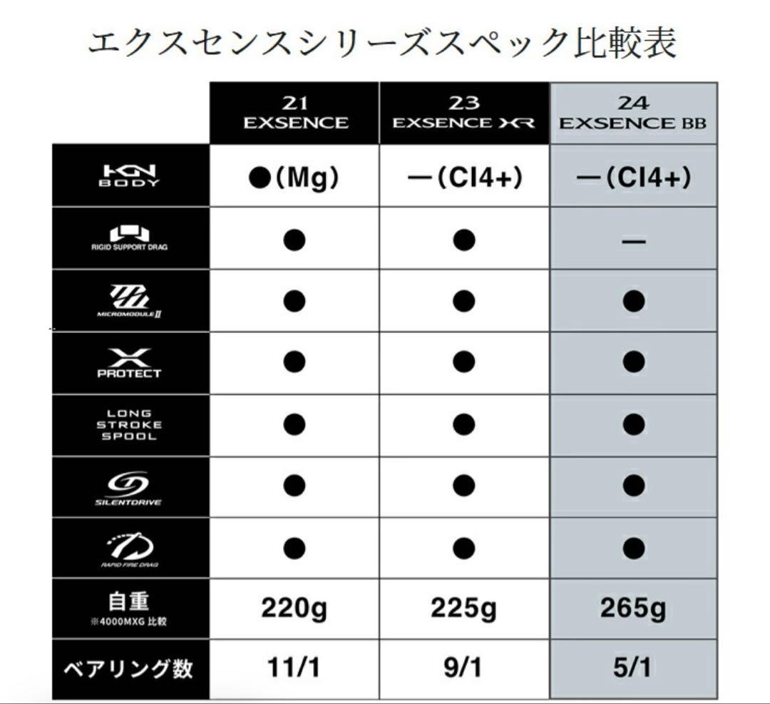 ◇新品◇ SHIMANO 24EXSBB 4000MHG スピニングリール