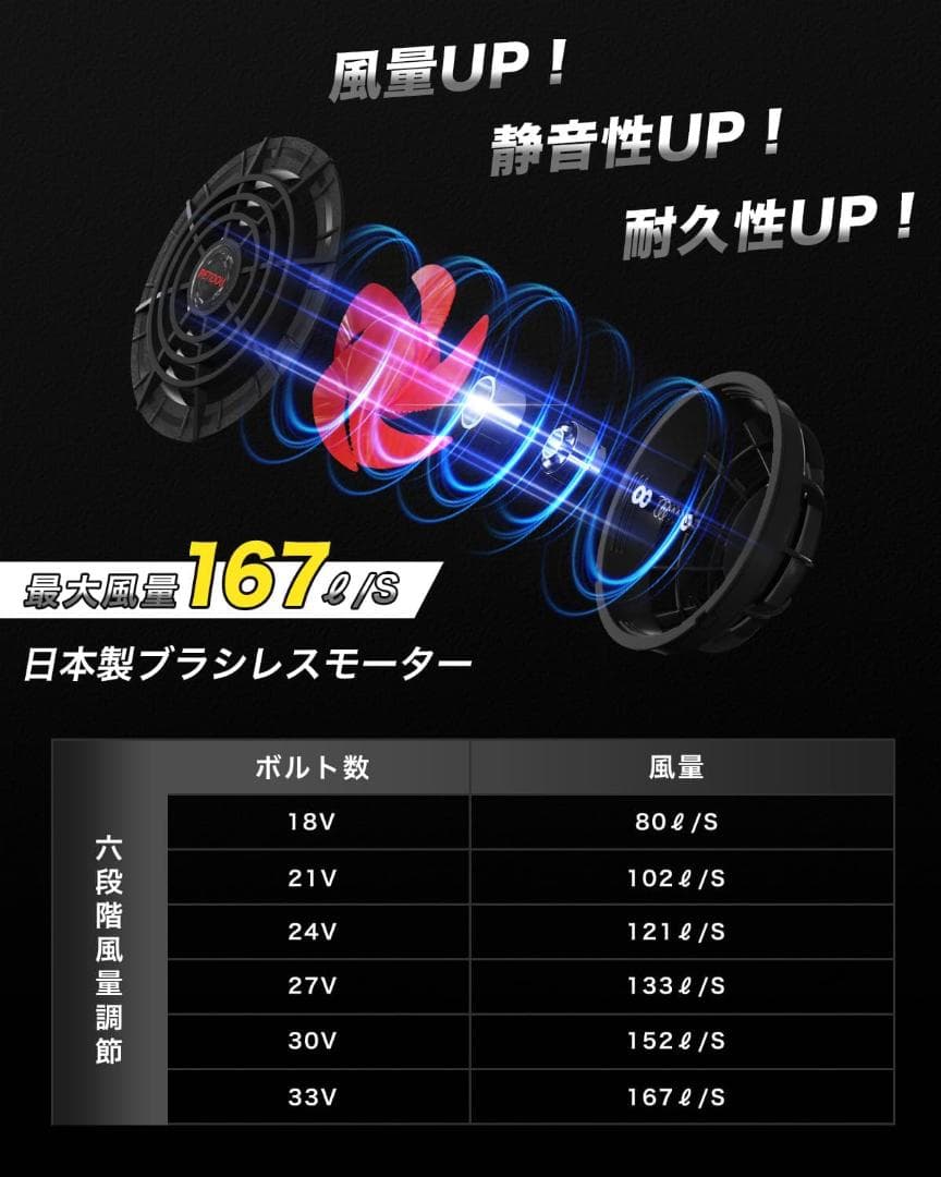 【33V超高出力 LED表示パネル】ファンバッテリーセット ファン付き作業服対応