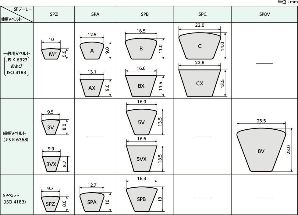 SPZ75-2｜イソメック®SPプーリー - M・3V・3VX適用 データム径dd 75