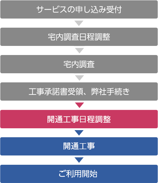 開通工事についてのご案内